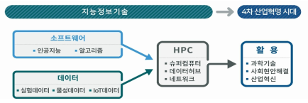 The role of HPC in the intelligent information society