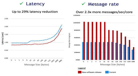 OPX Performance improvement(ExaComm2021, Cornelis Networks)