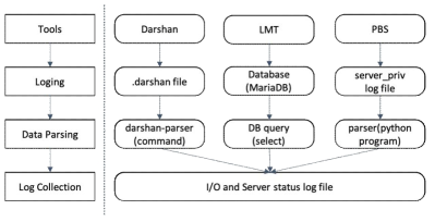 Data collection process of I/O event log