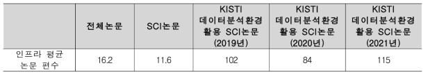 연구인프라 활용성과-SCI 논문 유발