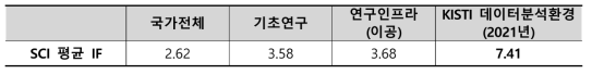 SCI 논문의 질적 수준 비교