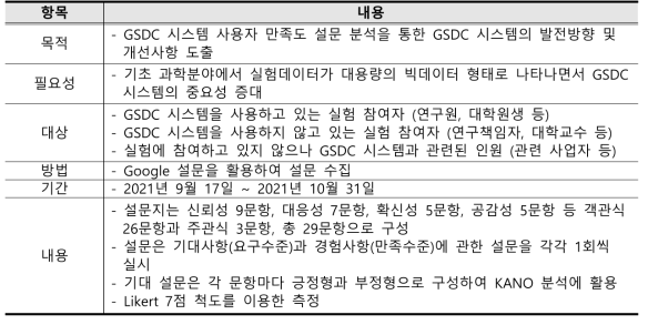 사용자 만족도 조사 개요