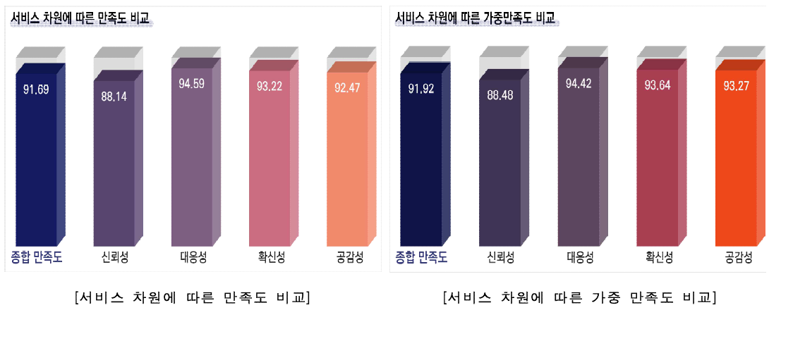 서비스 차원별 만족도 결과