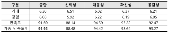 2021년 GSDC 시스템 사용자 만족도 결과