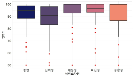 서비스 차원에 따른 만족도 박스플롯 비교