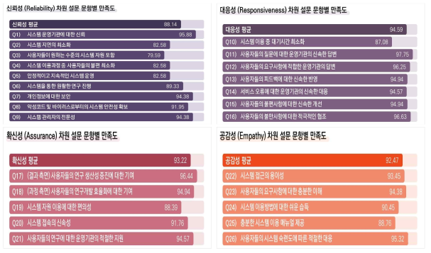 서비스 차원에 따른 설문문항별 만족도