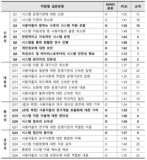 2021년 GSDC 시스템 잠재적 고객 만족 개선지수