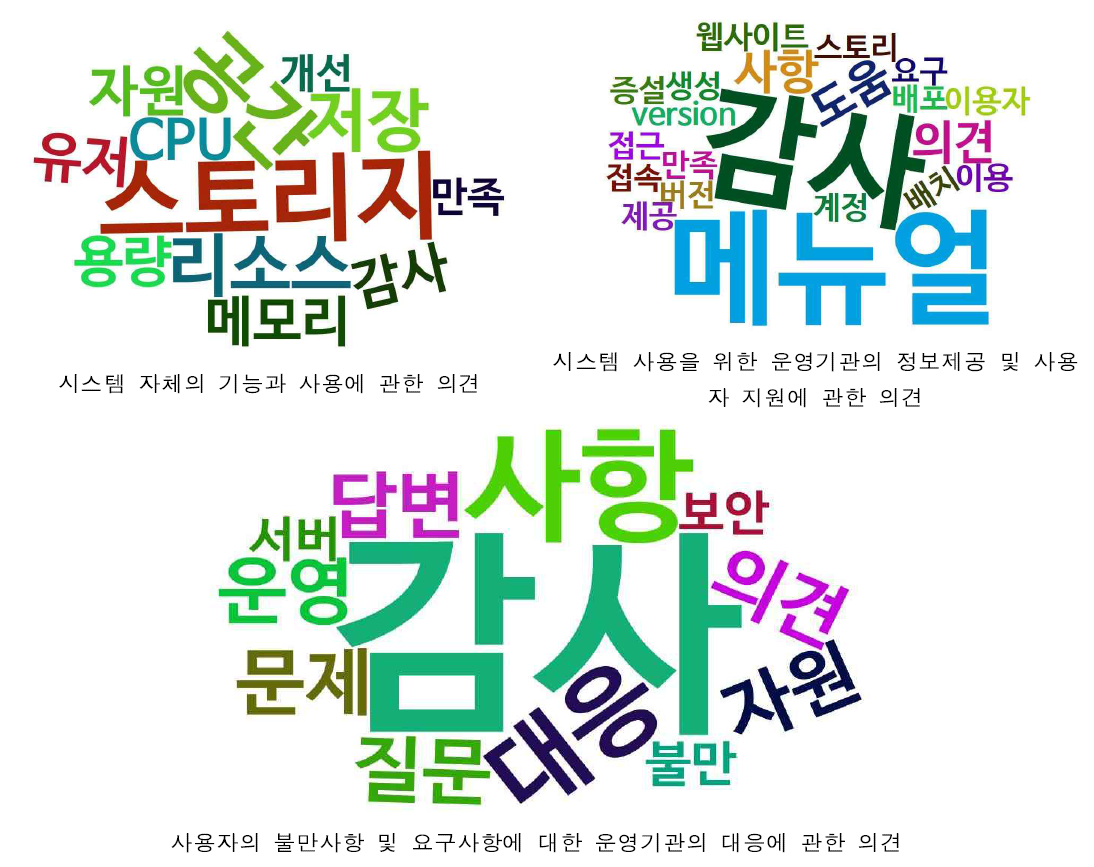 텍스트 마이닝 기반 주관식 응답 분석