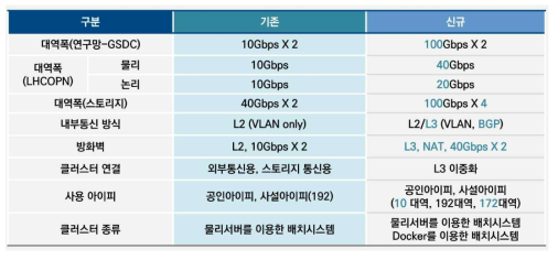 네트워크 인프라 고도화 전후 비교