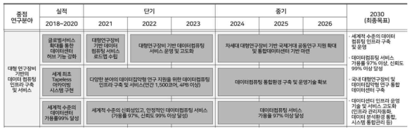 연구사업의 단계별 목표 (연구성과계획서 중장기 로드맵)