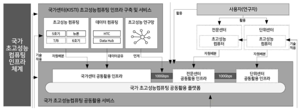 대과제-중과제-세부과제 연계도