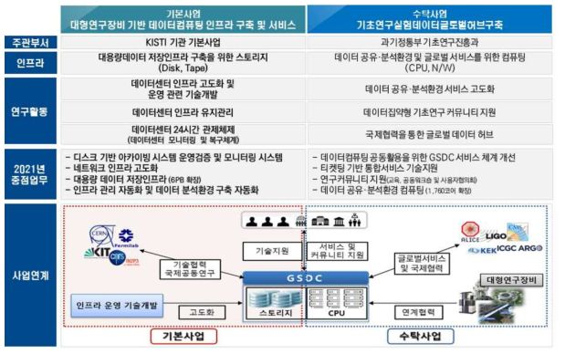 해당 사업과 매칭사업인 기초연구실험데이터글로벌허브구축 사업과의 연계도