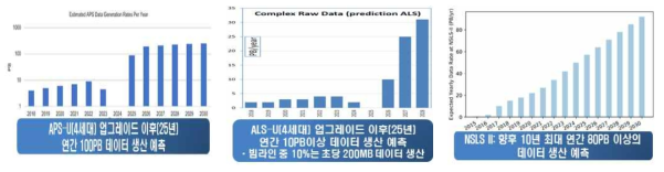 해외 주요 4세대 방사광가속기 데이터 생산 예측