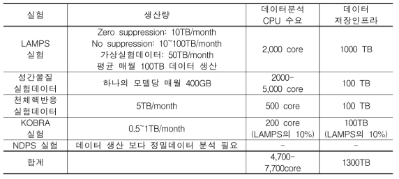 중이온가속기 주요 실험 데이터센터 인프라 수요