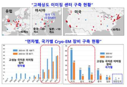 해외 초저온 전자현미경 플랫폼 현황
