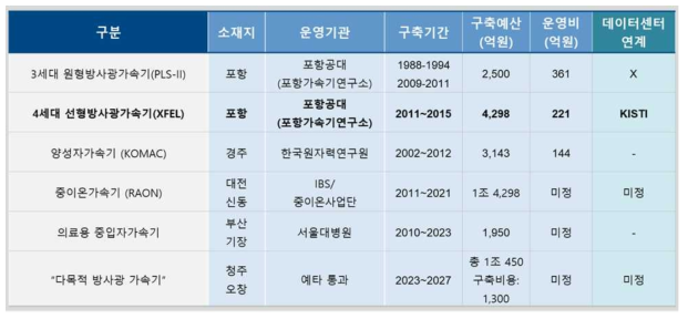 국내 가속기-데이터센터 연계 현황