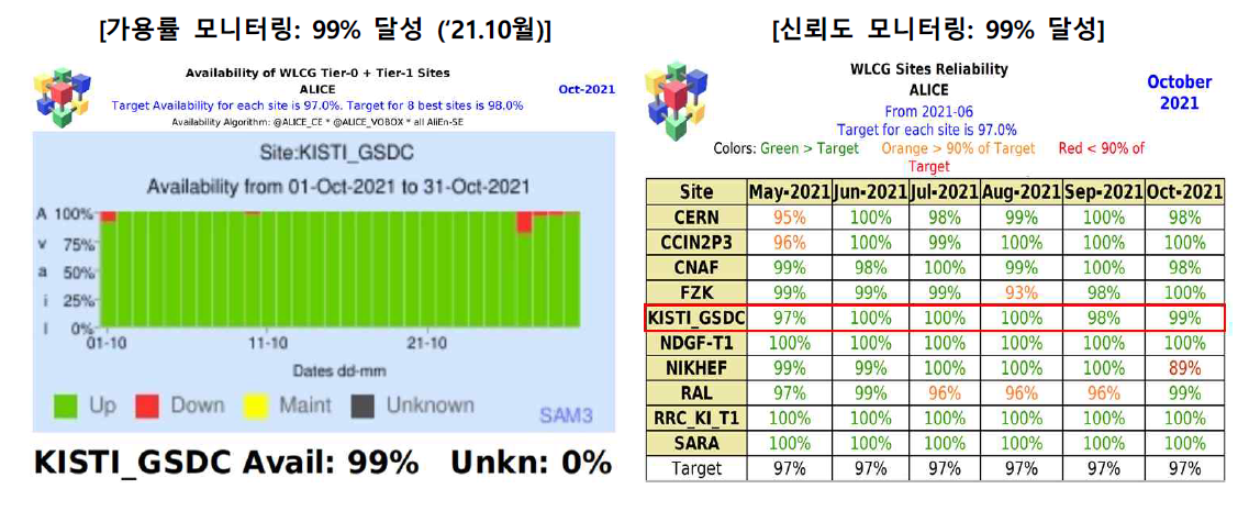 WLCG 가용율 및 신뢰도 보고서