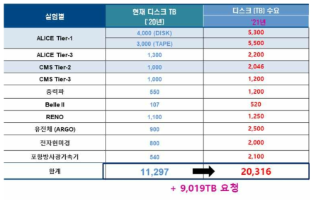 저장인프라 수요조사 결과