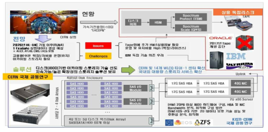 Tapeless 아카이브 시스템 개요(배경 및 공동연구 개요)