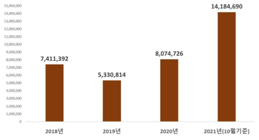 국내 연구자 직접지원 데이터 작업처리 규모 (2018-2021년)