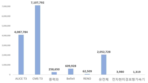 지원실험별 국내 연구자 데이터 작업처리 규모 (2021년 11월 기준)