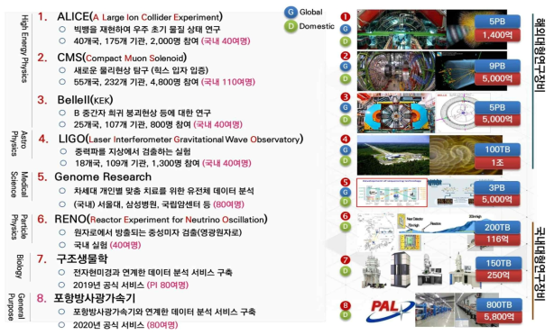 지원 실험분야 개요
