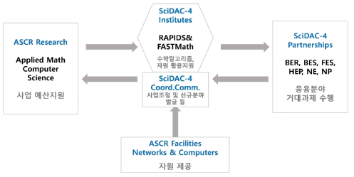 SciDAC performance system