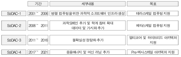 SciDAC details and target