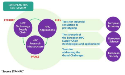 HPC horizon 2020 system