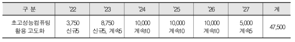 The investment plan per years (unit : million won)