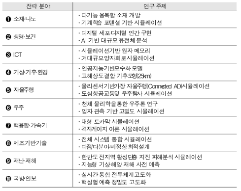 10 HPC applications