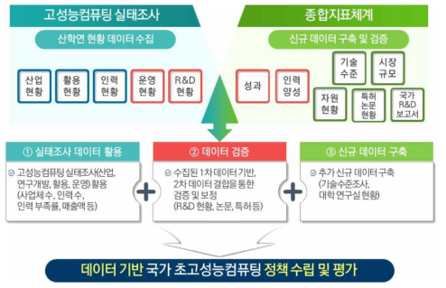 Establish and assessment of National supercomputing policy based on data