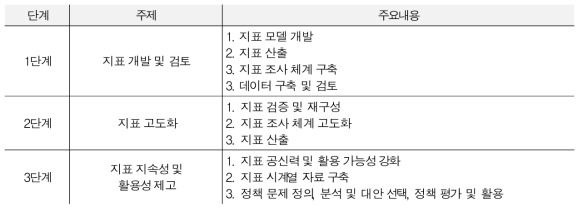 Idea of advancing index