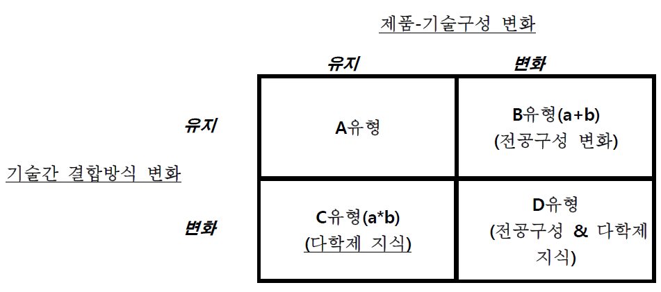 The reasons and types of demand changing for technical manpower