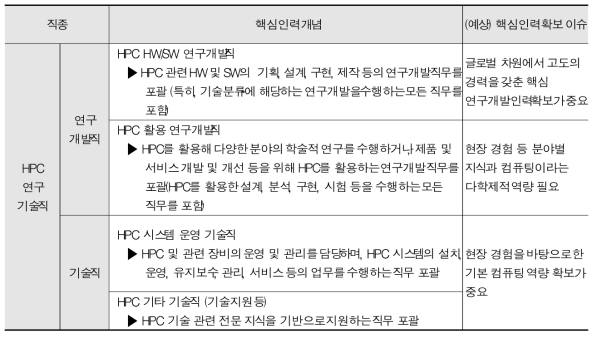 The type of HPC core manpower