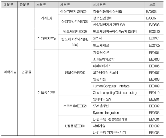 Matching HPC technologies and science & technology standard index