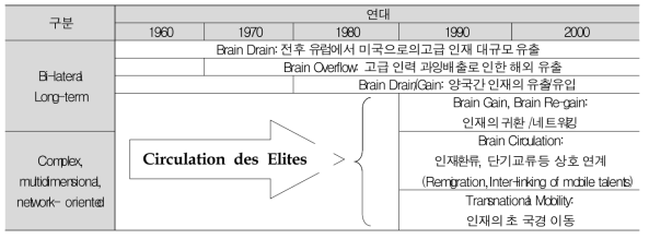 Changing process of manpower moving pattern