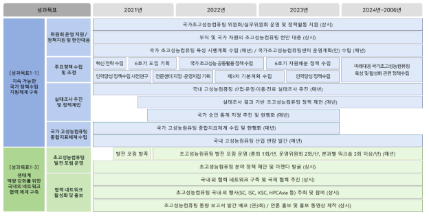 The target for each years of the project in detail