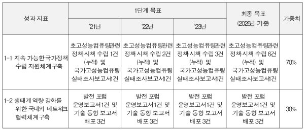 The target for each years of the project