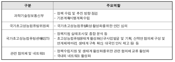 The main roles per agencies