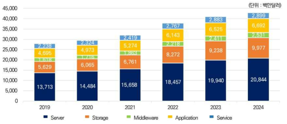 The forecast of HPC sales in the world