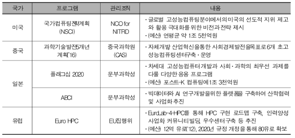 The HPC investment status of world main countries