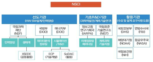 NSCI partners and their roles