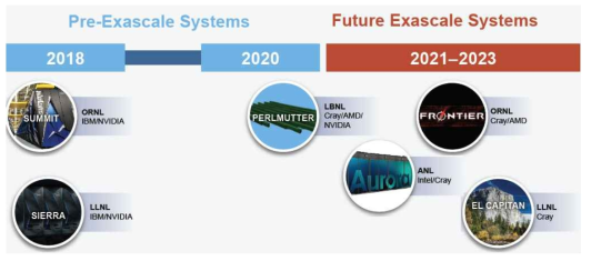 ECP exascale building roadmap