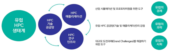 Euro HPC ecology