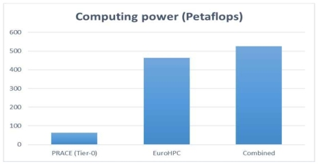 After 2020 yr, euro HPC power