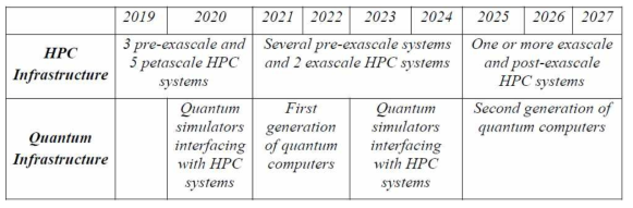 EuroHPC computing infrastructure building roadmap