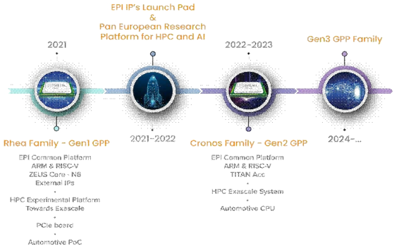 Euro EPI development roadmap