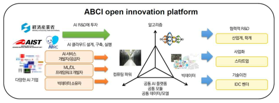 ABCI platforms