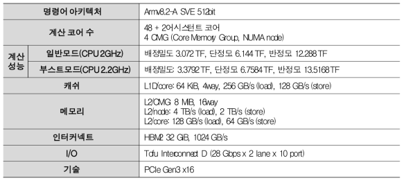 A64FX specifications